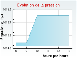 Evolution de la pression de la ville Villeneuve-l'Archev�que